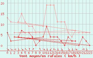 Courbe de la force du vent pour Strasbourg (67)