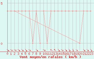 Courbe de la force du vent pour Krimml