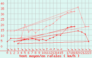 Courbe de la force du vent pour Saelices El Chico