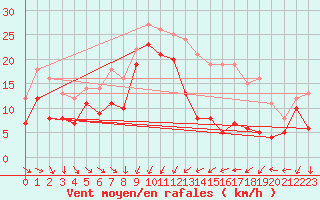 Courbe de la force du vent pour Porto-Vecchio (2A)
