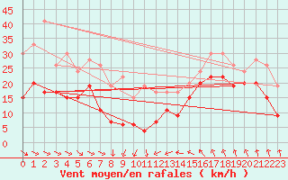 Courbe de la force du vent pour Leucate (11)