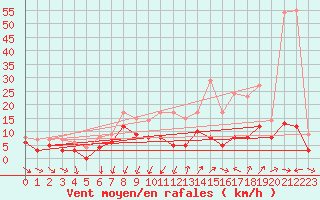 Courbe de la force du vent pour Metz (57)