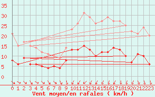 Courbe de la force du vent pour Trappes (78)