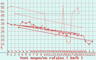 Courbe de la force du vent pour Blackpool Airport