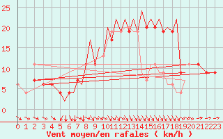 Courbe de la force du vent pour Hawarden