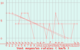 Courbe de la force du vent pour Szentgotthard / Farkasfa