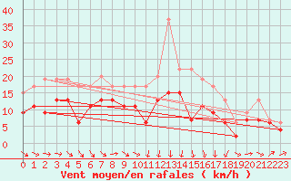 Courbe de la force du vent pour Lille (59)