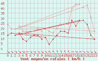 Courbe de la force du vent pour Montpellier (34)