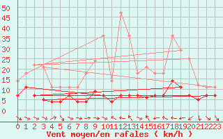 Courbe de la force du vent pour Pobra de Trives, San Mamede