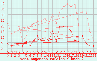 Courbe de la force du vent pour Disentis