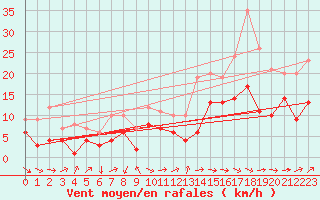 Courbe de la force du vent pour Warburg