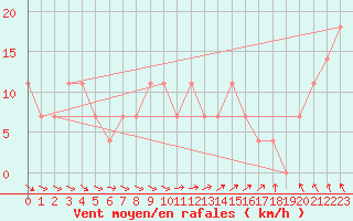 Courbe de la force du vent pour Salzburg / Freisaal