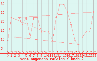 Courbe de la force du vent pour Penhas Douradas