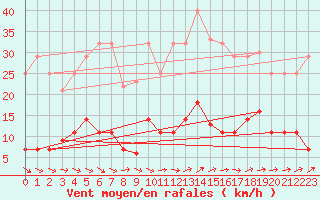 Courbe de la force du vent pour Madrid / Retiro (Esp)