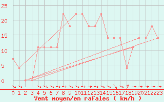 Courbe de la force du vent pour Kalwang