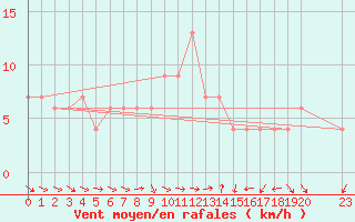 Courbe de la force du vent pour Joubertina