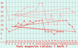 Courbe de la force du vent pour Grand Saint Bernard (Sw)