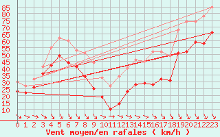 Courbe de la force du vent pour Mont-Aigoual (30)