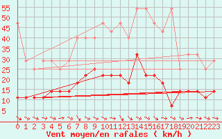 Courbe de la force du vent pour Gardelegen