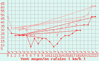 Courbe de la force du vent pour Kredarica