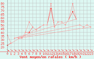 Courbe de la force du vent pour Tromso Skattora