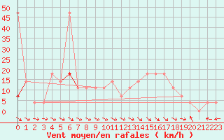 Courbe de la force du vent pour Maria Alm