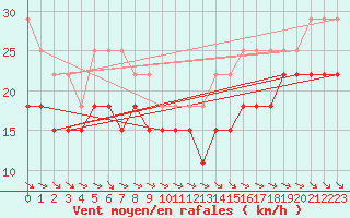 Courbe de la force du vent pour Brignogan (29)