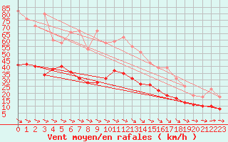 Courbe de la force du vent pour Lanvoc (29)