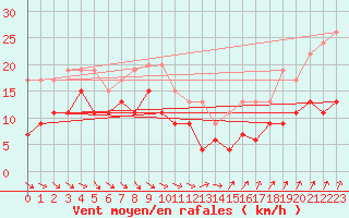 Courbe de la force du vent pour Villacoublay (78)