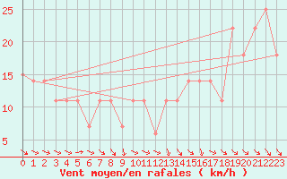 Courbe de la force du vent pour Beja