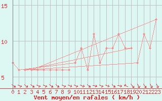 Courbe de la force du vent pour Capo Bellavista