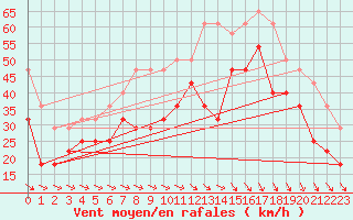 Courbe de la force du vent pour Ilomantsi