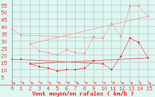 Courbe de la force du vent pour Le Horps (53)