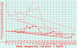 Courbe de la force du vent pour Cap Camarat (83)