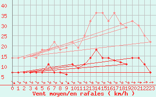 Courbe de la force du vent pour Pobra de Trives, San Mamede