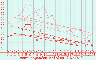 Courbe de la force du vent pour Harstad