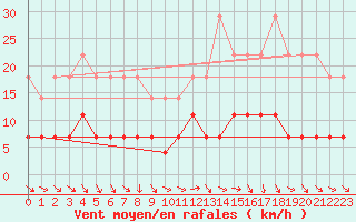 Courbe de la force du vent pour Arjeplog