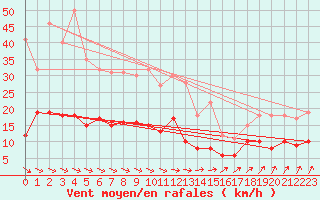 Courbe de la force du vent pour Marienberg