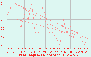 Courbe de la force du vent pour Pernaja Orrengrund