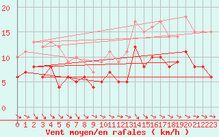 Courbe de la force du vent pour Poitiers (86)
