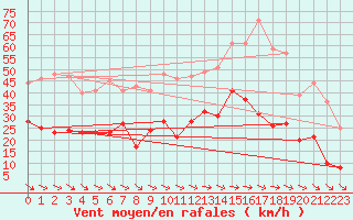 Courbe de la force du vent pour Pointe de Chemoulin (44)