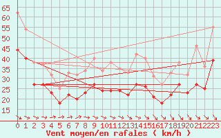 Courbe de la force du vent pour la bouée 6100002