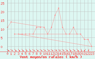 Courbe de la force du vent pour Mondsee