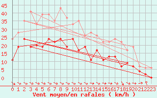 Courbe de la force du vent pour Paray-le-Monial - St-Yan (71)