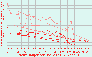 Courbe de la force du vent pour Angermuende