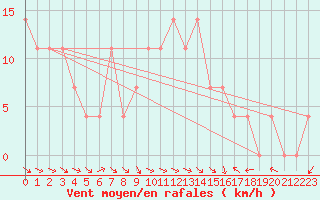 Courbe de la force du vent pour Bad Aussee