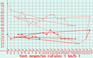 Courbe de la force du vent pour Crni Vrh