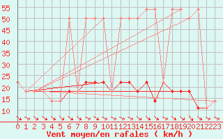Courbe de la force du vent pour Krumbach