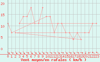 Courbe de la force du vent pour Obertauern