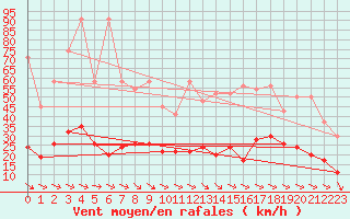 Courbe de la force du vent pour Jungfraujoch (Sw)